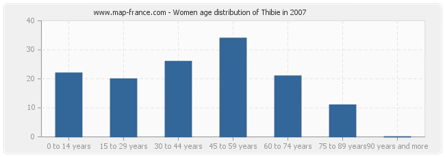 Women age distribution of Thibie in 2007