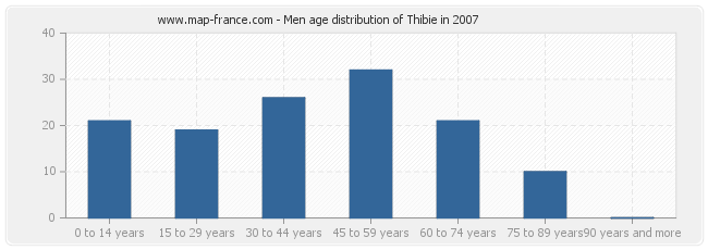 Men age distribution of Thibie in 2007