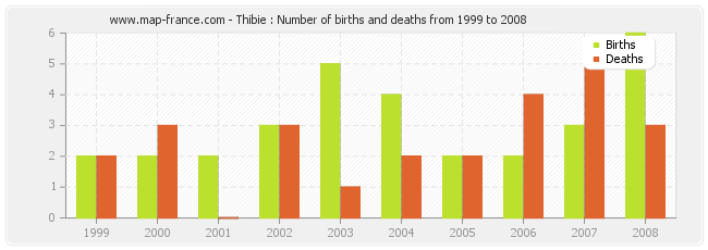 Thibie : Number of births and deaths from 1999 to 2008