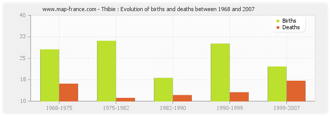 Thibie : Evolution of births and deaths between 1968 and 2007