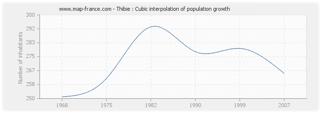 Thibie : Cubic interpolation of population growth