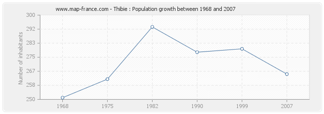 Population Thibie