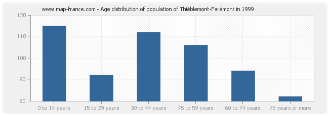 Age distribution of population of Thiéblemont-Farémont in 1999