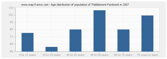 Age distribution of population of Thiéblemont-Farémont in 2007