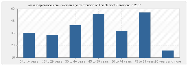 Women age distribution of Thiéblemont-Farémont in 2007