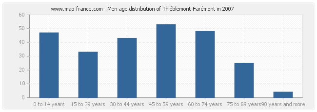 Men age distribution of Thiéblemont-Farémont in 2007