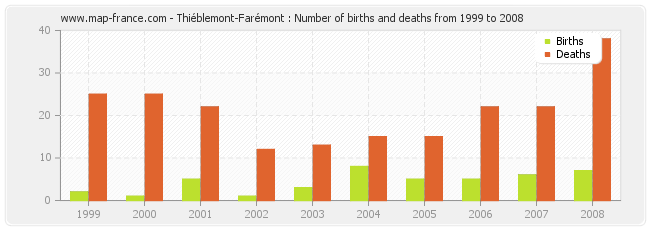 Thiéblemont-Farémont : Number of births and deaths from 1999 to 2008