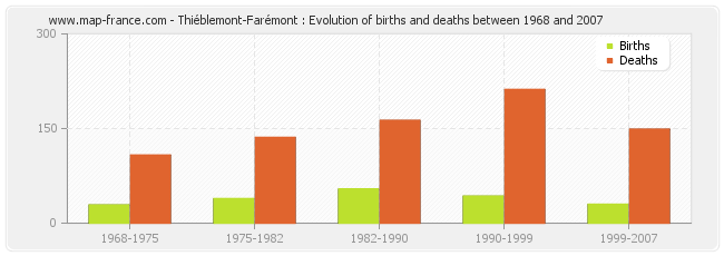 Thiéblemont-Farémont : Evolution of births and deaths between 1968 and 2007