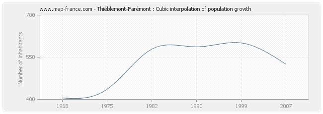 Thiéblemont-Farémont : Cubic interpolation of population growth