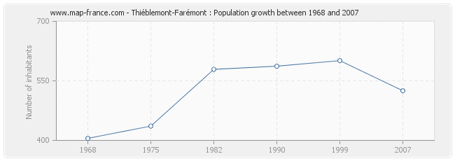 Population Thiéblemont-Farémont
