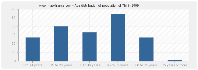 Age distribution of population of Thil in 1999