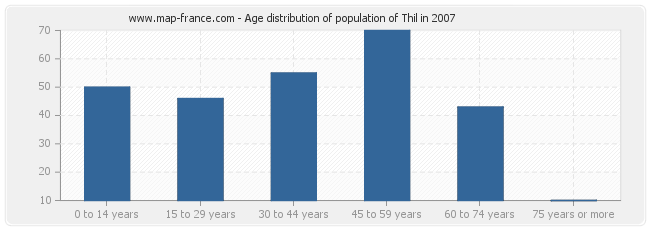 Age distribution of population of Thil in 2007