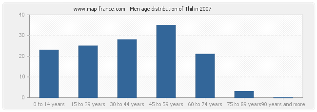 Men age distribution of Thil in 2007