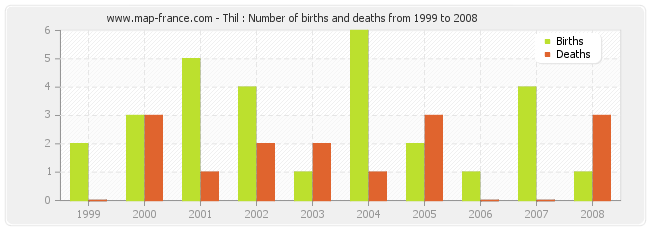 Thil : Number of births and deaths from 1999 to 2008