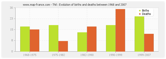 Thil : Evolution of births and deaths between 1968 and 2007