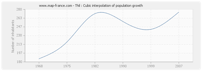 Thil : Cubic interpolation of population growth