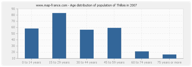Age distribution of population of Thillois in 2007