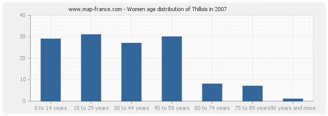 Women age distribution of Thillois in 2007