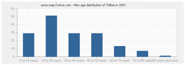 Men age distribution of Thillois in 2007