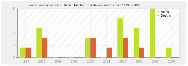 Thillois : Number of births and deaths from 1999 to 2008