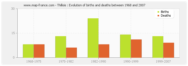 Thillois : Evolution of births and deaths between 1968 and 2007