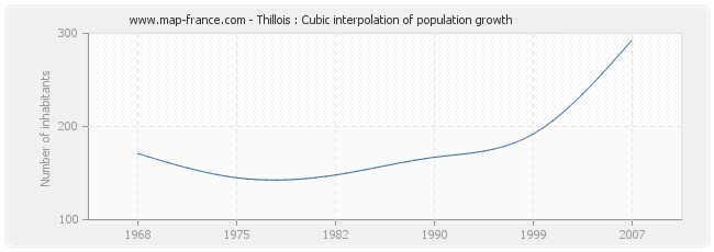 Thillois : Cubic interpolation of population growth