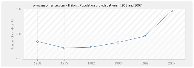 Population Thillois