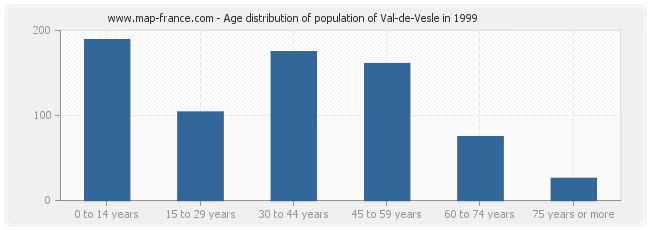 Age distribution of population of Val-de-Vesle in 1999