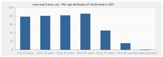 Men age distribution of Val-de-Vesle in 2007