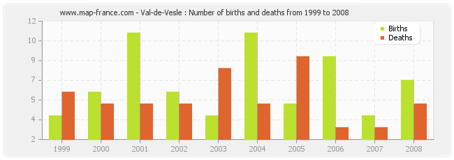 Val-de-Vesle : Number of births and deaths from 1999 to 2008