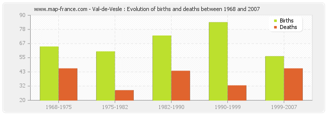 Val-de-Vesle : Evolution of births and deaths between 1968 and 2007