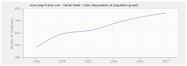 Val-de-Vesle : Cubic interpolation of population growth
