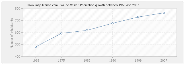 Population Val-de-Vesle