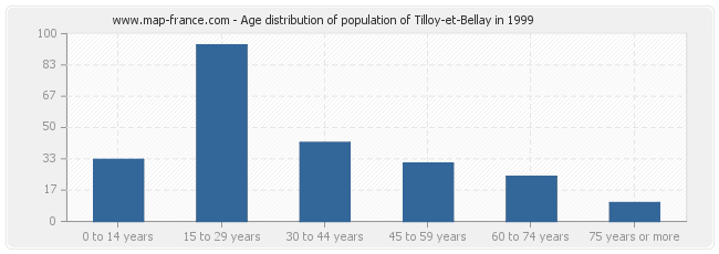 Age distribution of population of Tilloy-et-Bellay in 1999