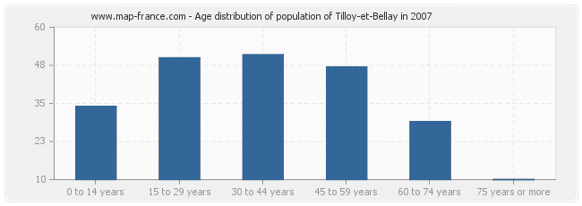 Age distribution of population of Tilloy-et-Bellay in 2007