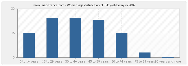 Women age distribution of Tilloy-et-Bellay in 2007