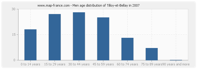 Men age distribution of Tilloy-et-Bellay in 2007