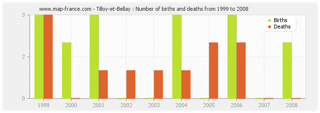 Tilloy-et-Bellay : Number of births and deaths from 1999 to 2008