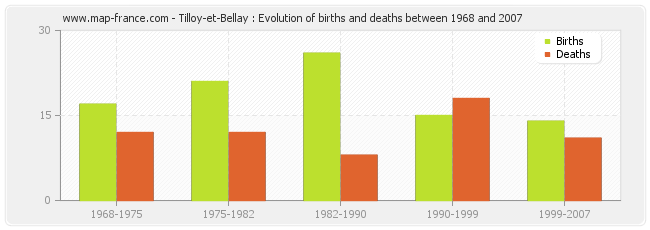 Tilloy-et-Bellay : Evolution of births and deaths between 1968 and 2007