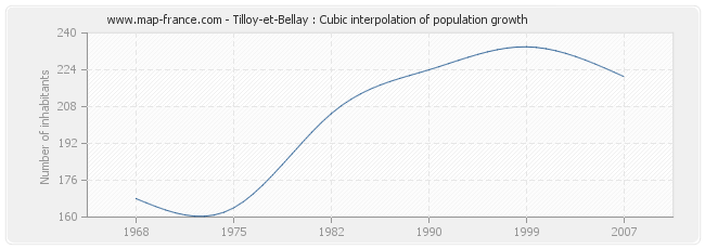 Tilloy-et-Bellay : Cubic interpolation of population growth