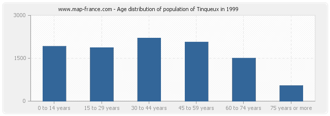 Age distribution of population of Tinqueux in 1999