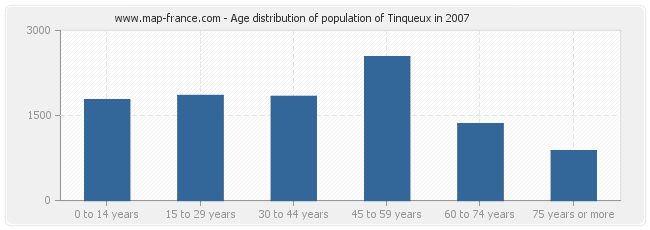 Age distribution of population of Tinqueux in 2007