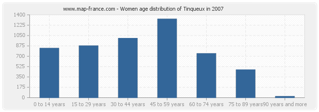 Women age distribution of Tinqueux in 2007