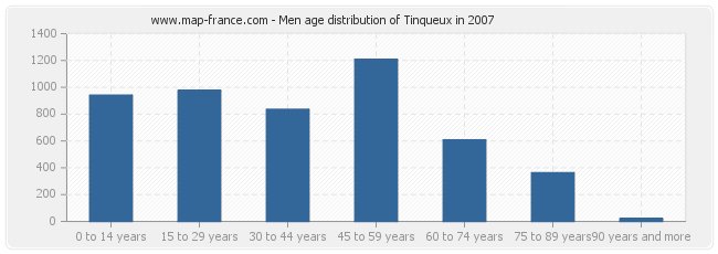 Men age distribution of Tinqueux in 2007