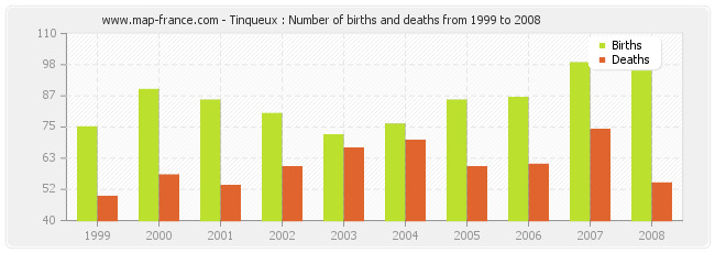 Tinqueux : Number of births and deaths from 1999 to 2008