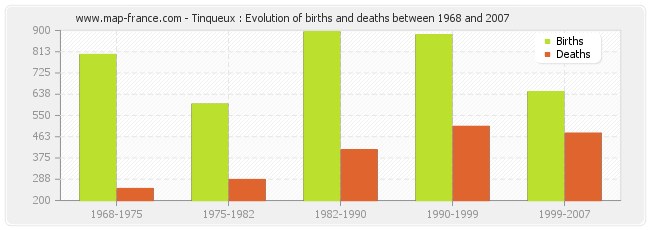 Tinqueux : Evolution of births and deaths between 1968 and 2007