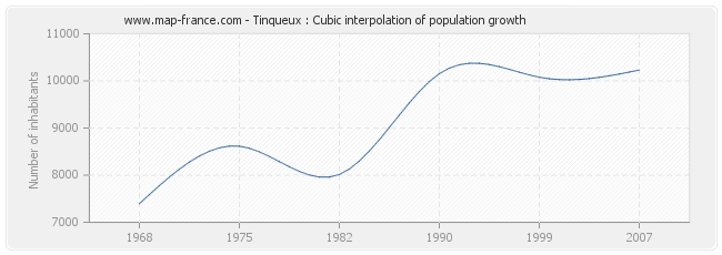 Tinqueux : Cubic interpolation of population growth
