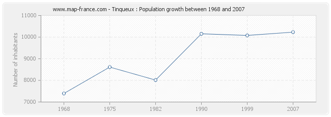 Population Tinqueux