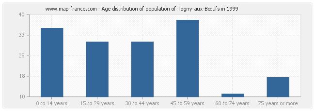 Age distribution of population of Togny-aux-Bœufs in 1999