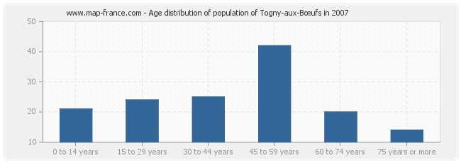 Age distribution of population of Togny-aux-Bœufs in 2007